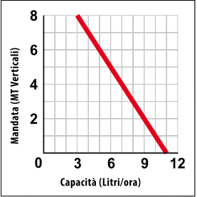 Pompa scarico condensa monoblocco Easy One - 11Lt Capacità