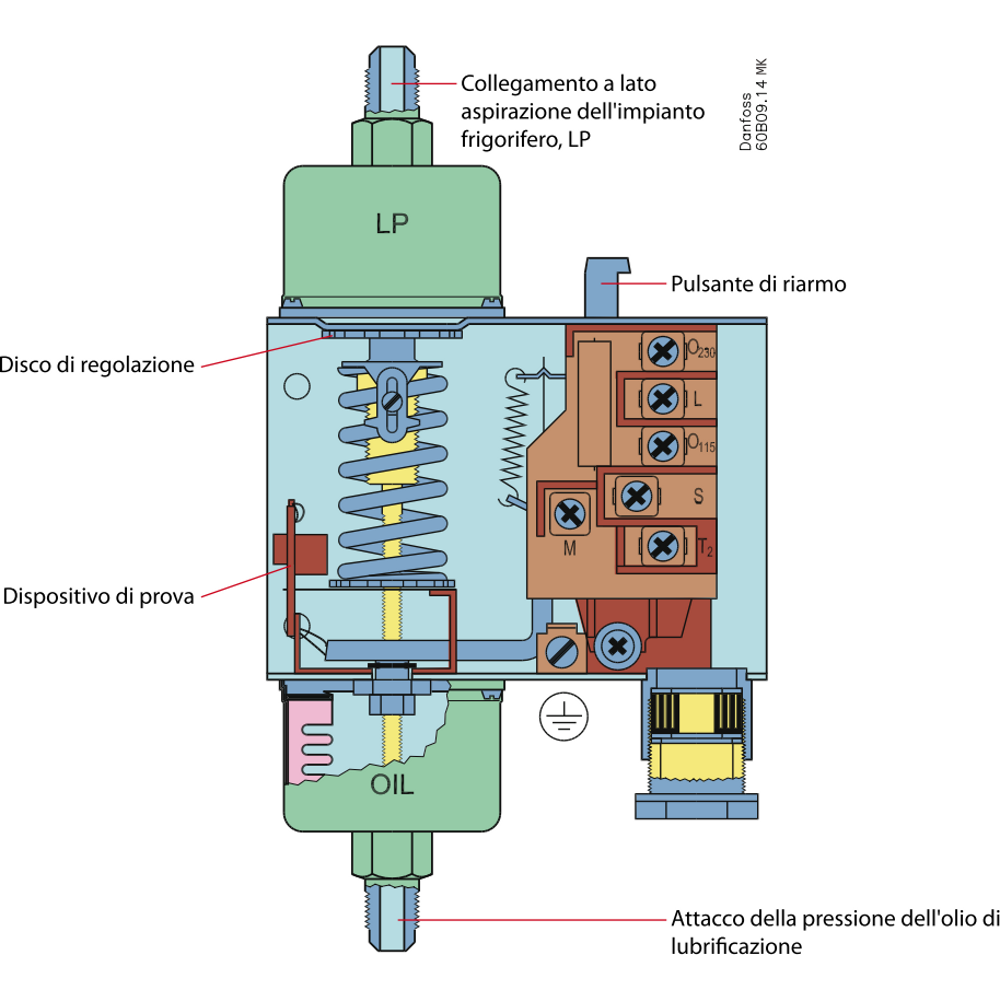 Pressostati differenziali olio MP 