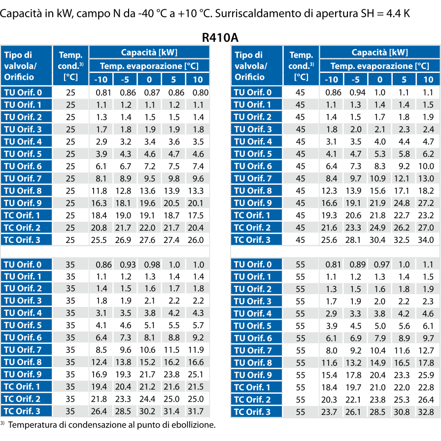 Valvola TE5-TE55 Tabella-1
