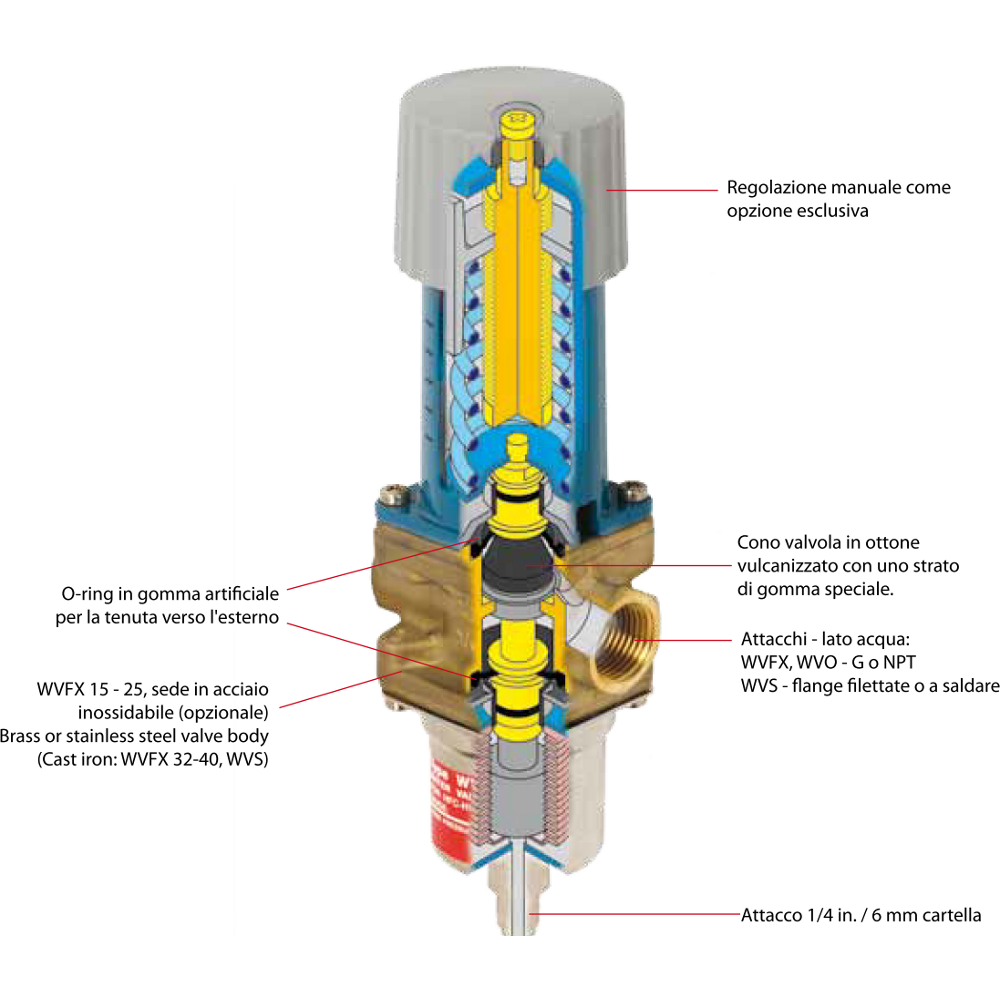 Valvole per acqua WVFX WVO WVS Caratteristiche